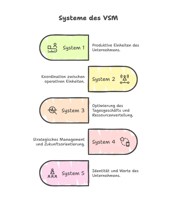 Die fünf Systeme des VSM_ Dein Navigationskompass - visual selection
