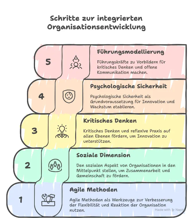 Der Weg nach vorne_ Integration statt Fragmentierung - visual selection