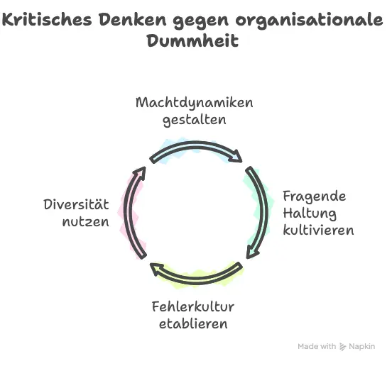 Kritisches Denken_ Das Gegenmittel zur organisationalen Dummheit - visual selection